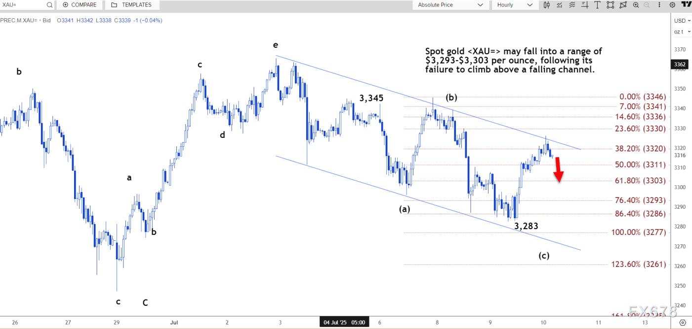 技术分析：现货黄金或跌至3293至3303美元区间- 策略分析- 中辉国际期货_香港中辉国际期货有限公司【官网】