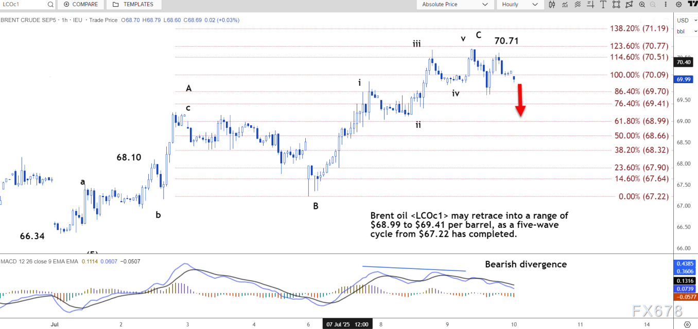 技术分析：布伦特原油价格可能跌至68.99 美元至69.41 美元区间- 策略分析- 中辉国际期货_香港中辉国际期货有限公司【官网】
